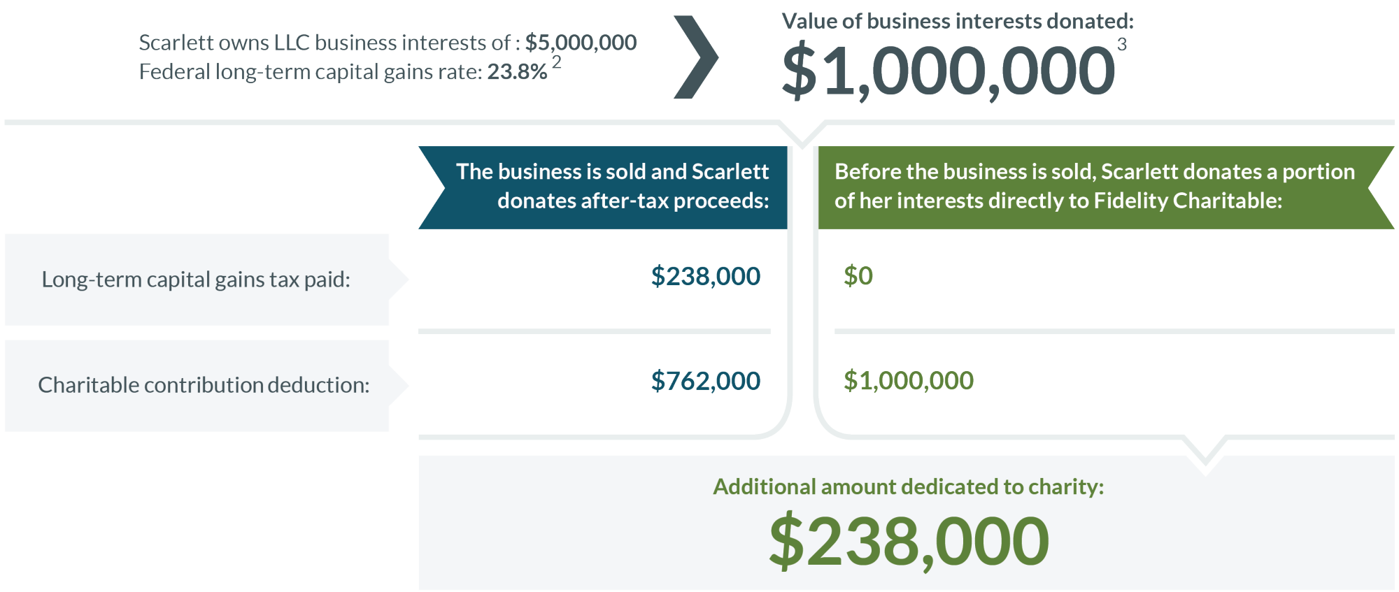 A comparison of donating a portion of business interests directly to charity versus donating the after-tax proceeds.