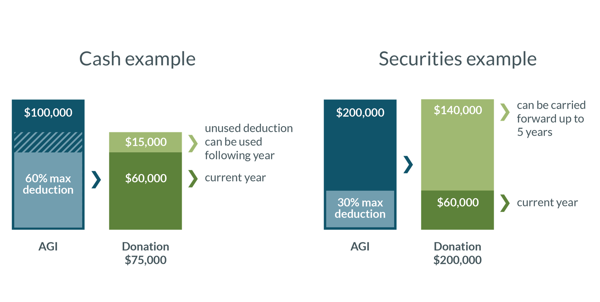 Example of how to carry forward any unused charitable deductions