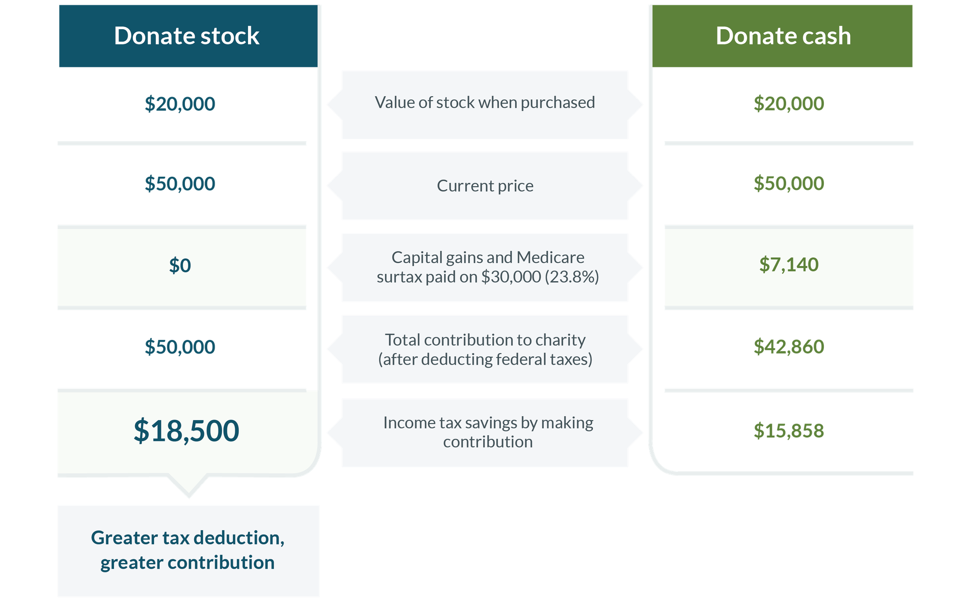 Example of a charitable donation may help to reduce tax cost of conversion