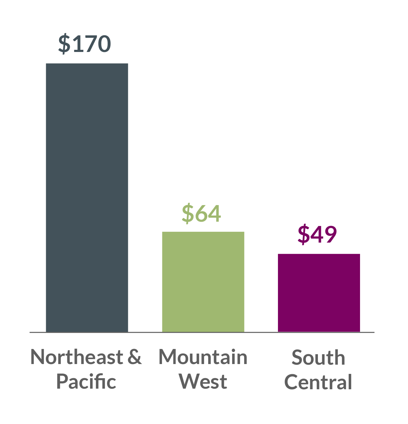 Bar graph - $170 Northeast & Pacific, $64 Mountain West, $49 South Central