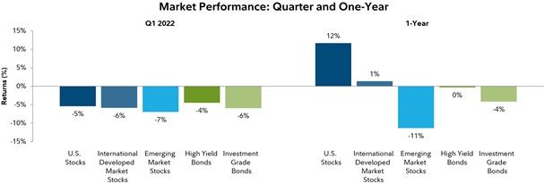 Market Performance: Quarter and One-Year 2022 Q1