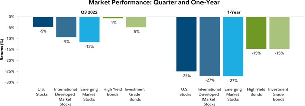 Market Performance: Quarter and One-Year 2022 Q3