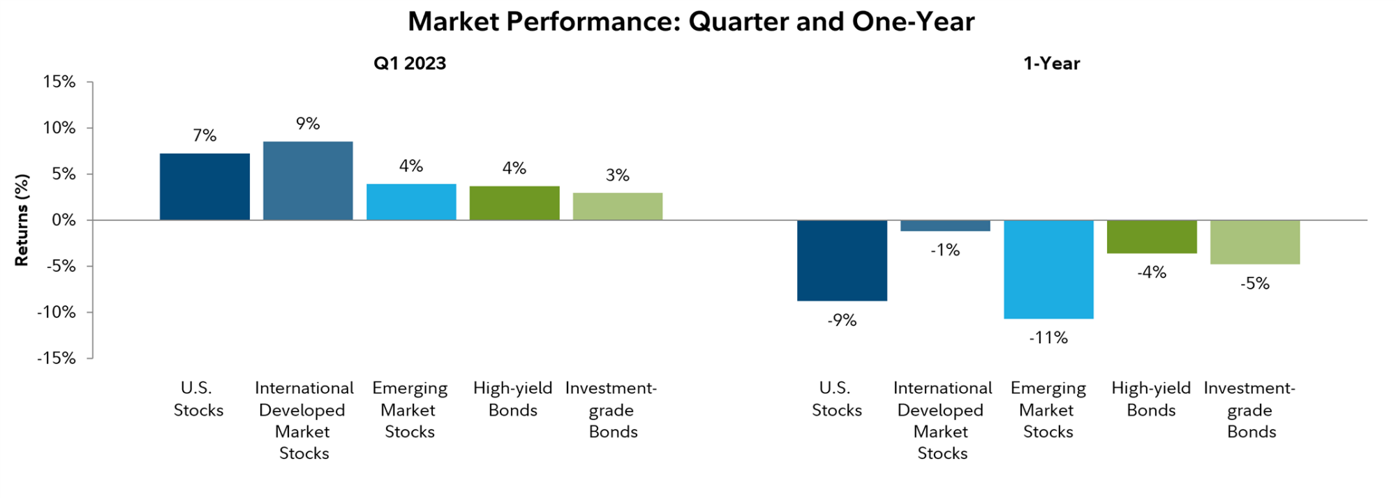 Market Performance: Quarter and One-Year 2023 Q1