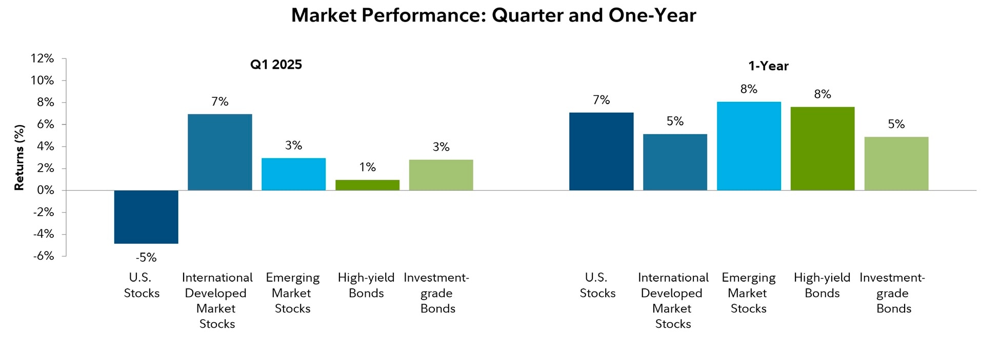 Market Performance Chart: Quarter (Q1 2025) and One-Year