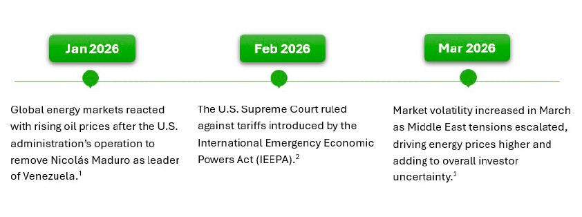 Q1 2026 timeline showing key events in January (oil price surge after U.S. action in Venezuela), February (Supreme Court blocks tariffs), and March (market volatility rises amid Middle East tensions).