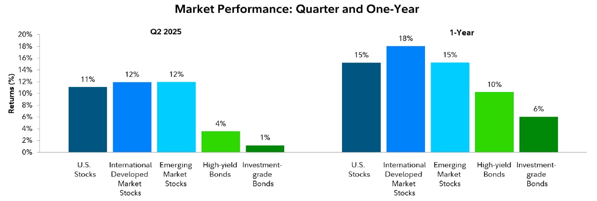 Market Performance Chart: Quarter (Q2 2025) and One-Year