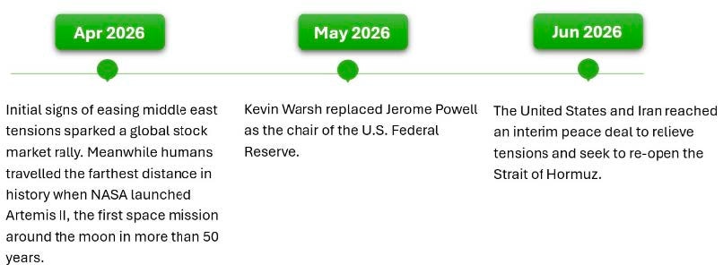 Timeline of key events in Q2 2026. April 2026: easing Middle East tensions sparked a global stock market rally, record human travel distance was reached with NASA's Artemis II lunar mission. May 2026: Kevin Warsh replaced Jerome Powell as Chair of the U.S. Federal Reserve. June 2026: the United States and Iran reached an interim peace agreement aimed at reducing tensions and reopening the Strait of Hormuz.