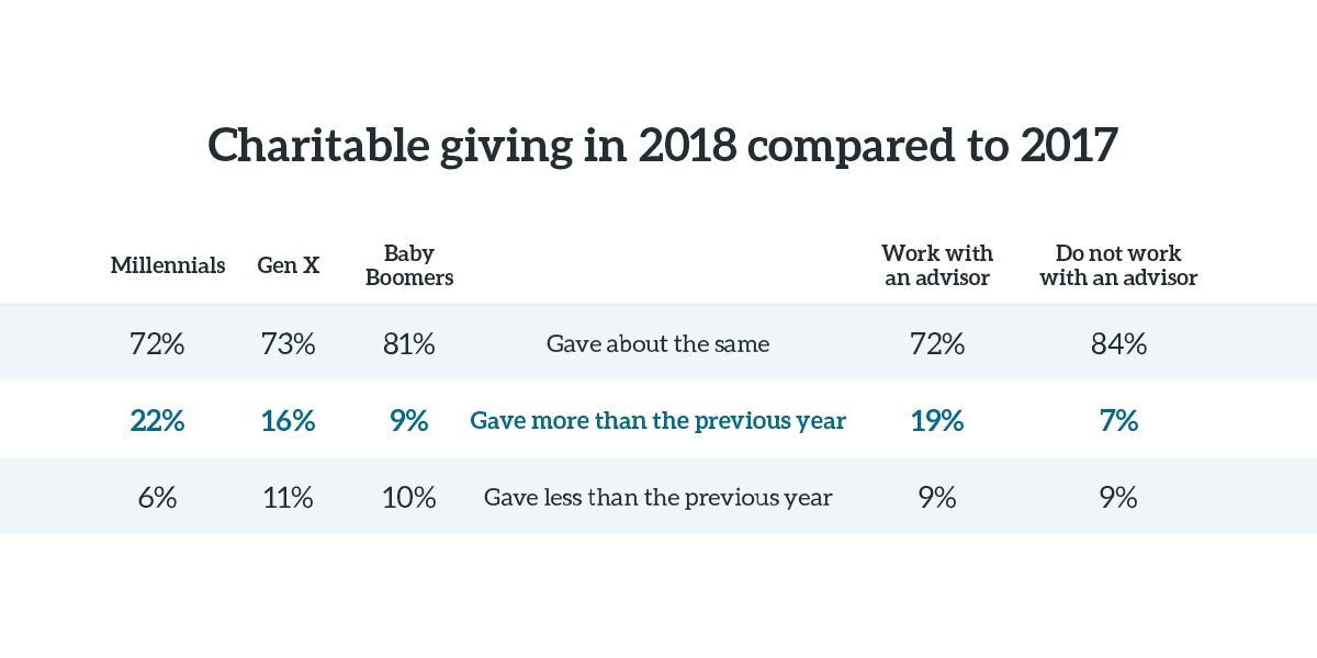 Chart showing that 76% of affluent taxpayers gave about the same in 2018 as they did in 2017; 9% gave less and 15% gave more.