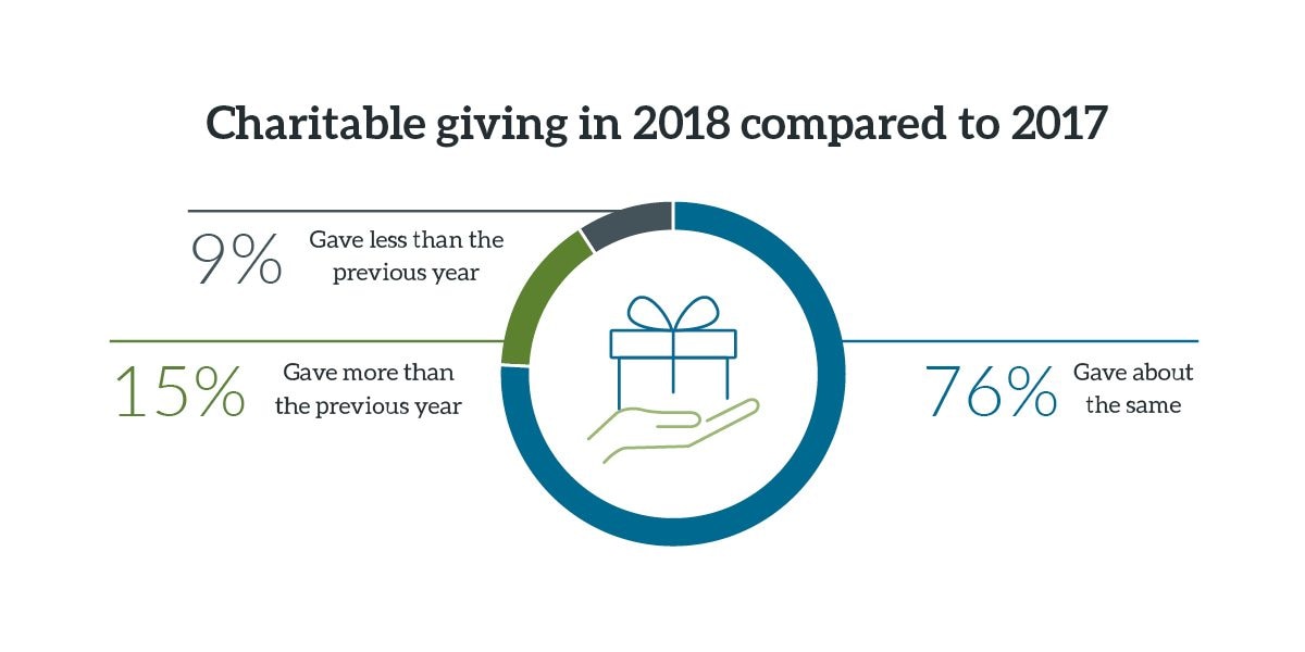 Chart showing how taxpayers' giving in 2018 compared to their giving in 2017, by age and advisor use. Millennials and those who work with an advisor were more likely to give more in 2018 than they did in 2017.