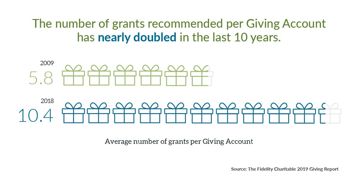 Little present boxes representing the number of grants recommended per Giving Account nearly doubling over the last 10 years.