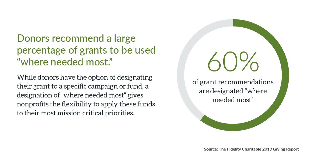 Graphic showing 60% of grant recommendations are designated “where needed most.”