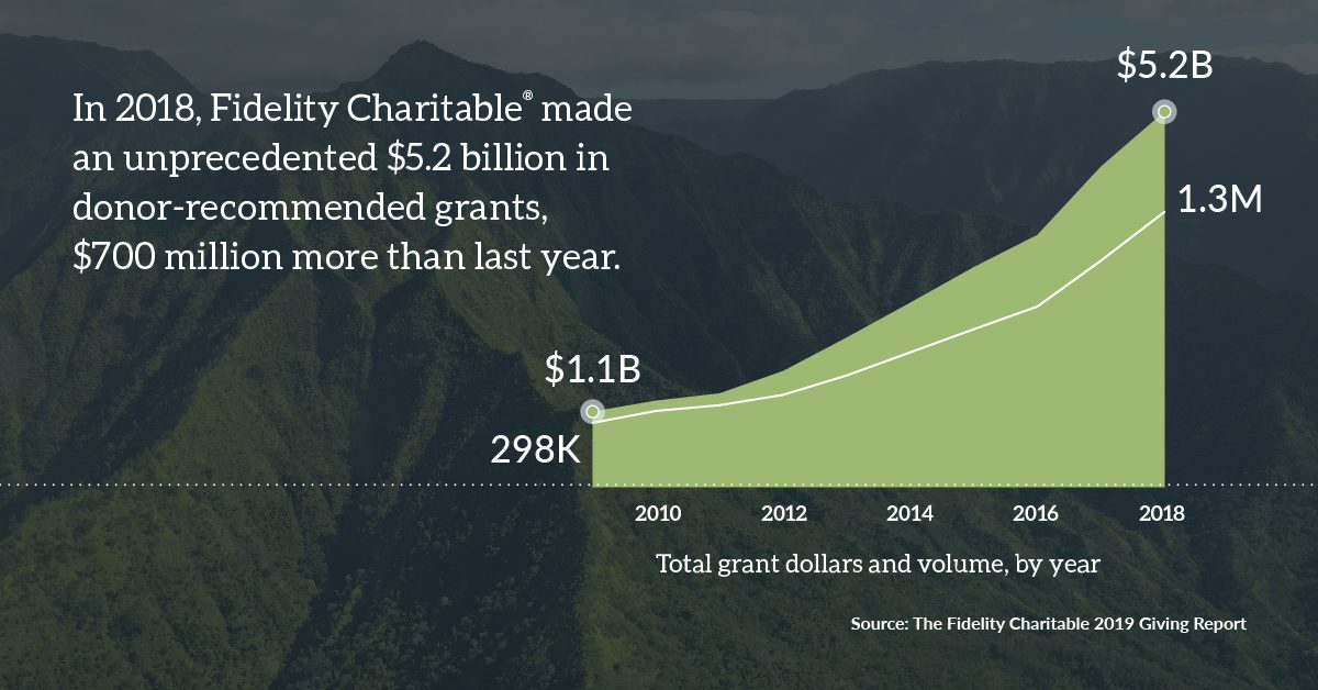Graphic showing yearly Fidelity Charitable donor-recommended grant totals increasing over the last 10 years.
