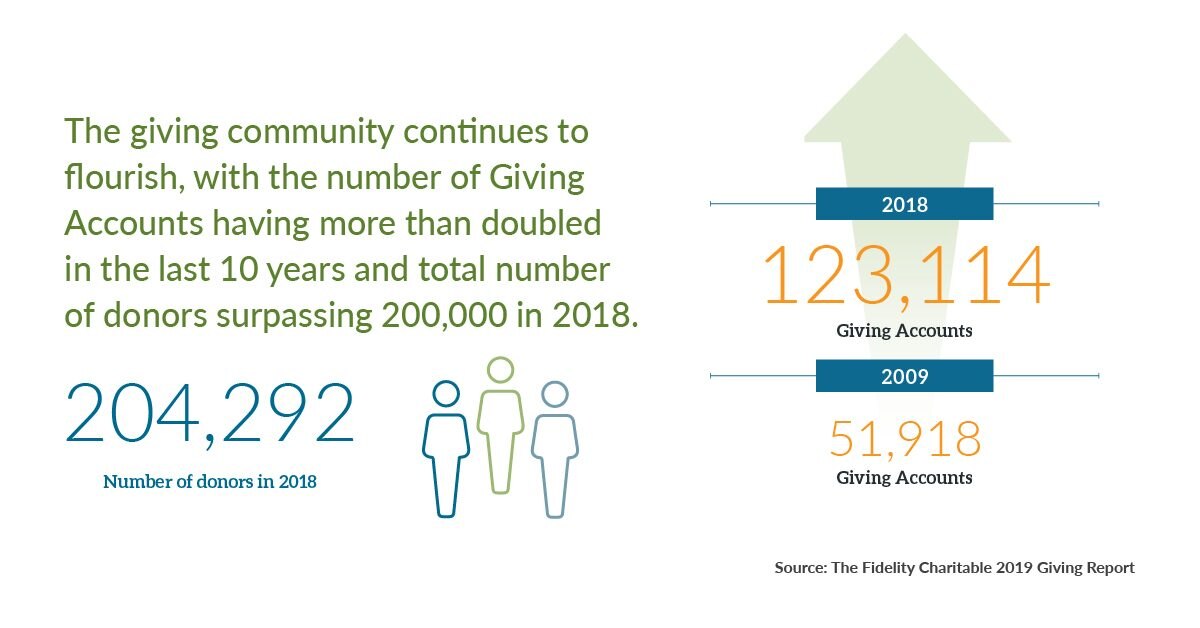 alt="Image showing the Fidelity Charitable community growing, including increases in both Giving Accounts and donors."