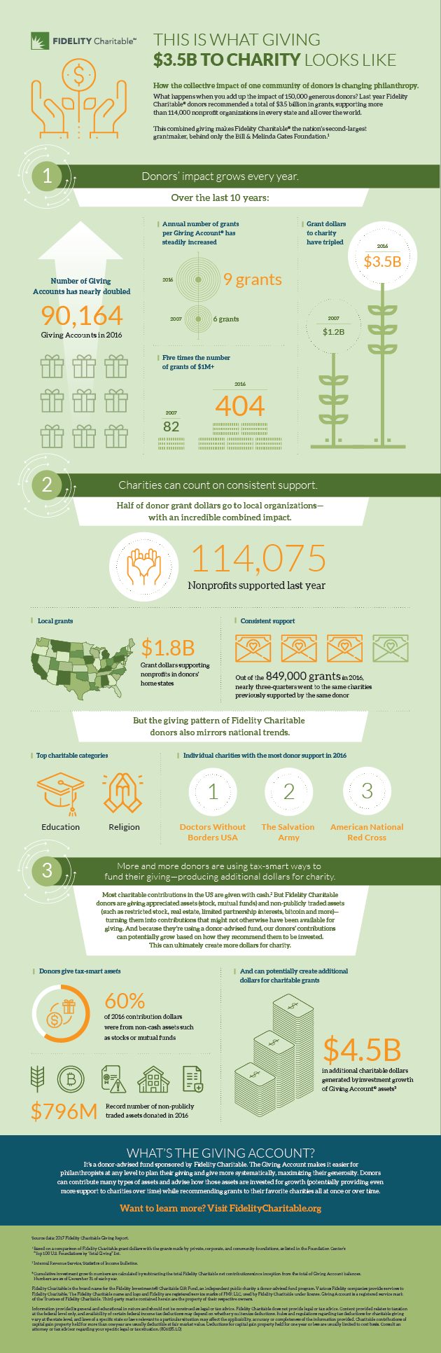 Our infographic shares how the collective impact of a community of donors is changing philanthropy.