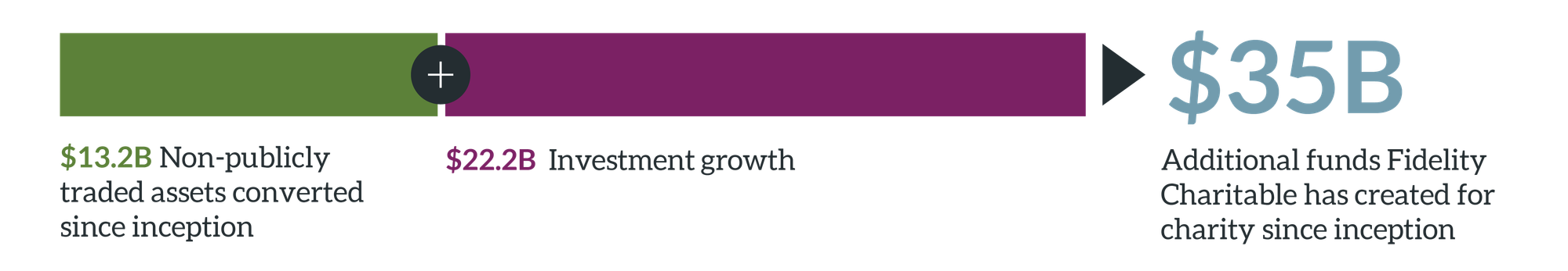 $35B additional funds Fidelity Charitable has created for charity since inception