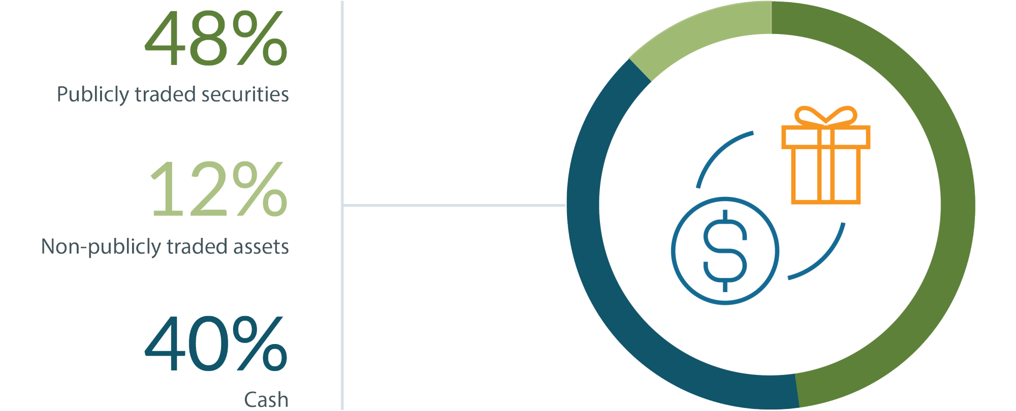 Percentage of asset types contributed in 2016, by dollars