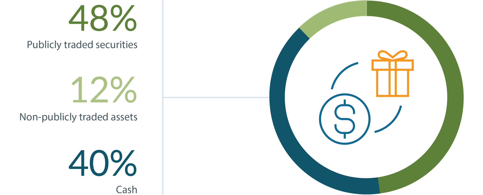 Percentage of asset types contributed in 2016, by dollars