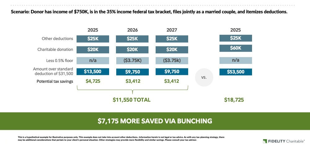A diagram that demonstrates bunching in 2025. In the scenario, the donor has income of $750K, is in the 35% income federal tax bracket, files jointly as a married couple, and itemizes deductions.