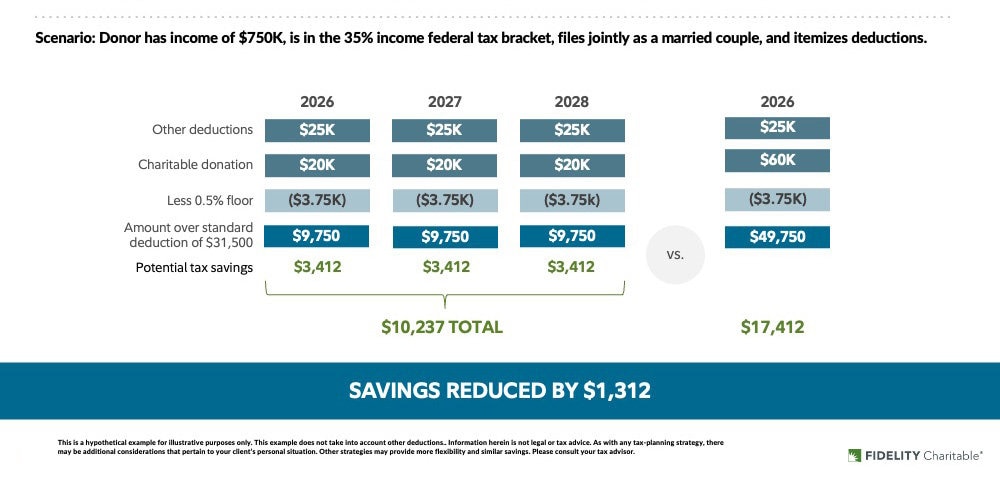 A diagram that demonstrates how waiting until 2026 to start bunching may cost you savings. In the scenario, the donor has income of $750K, is in the 35% income federal tax bracket, files jointly as a married couple, and itemizes deductions.