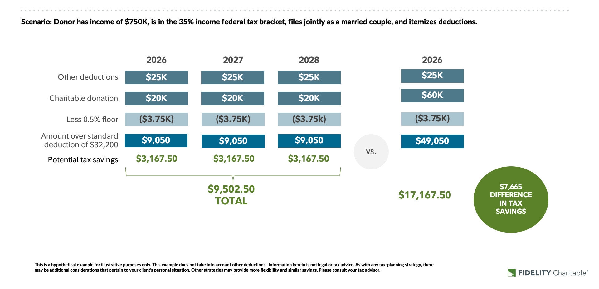 A diagram that demonstrates how waiting until 2026 to start bunching may cost you savings. In the scenario, the donor has income of $750K, is in the 35% income federal tax bracket, files jointly as a married couple, and itemizes deductions.
