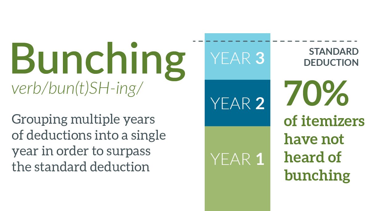 Graphic showing 70% of itemizers have not heard of bunching