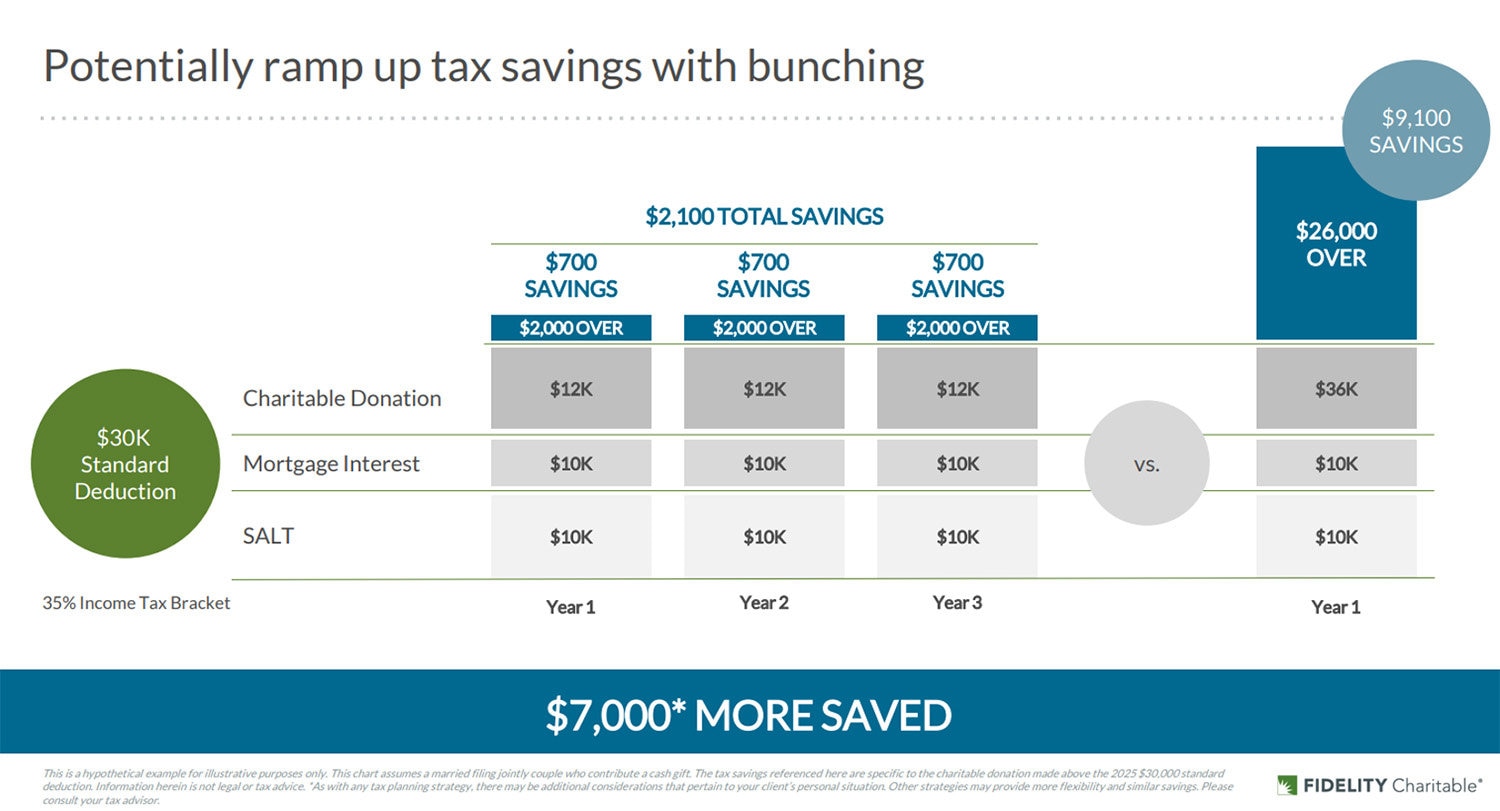 A diagram that demonstrates bunching or skip-year giving. In the current scenario, the standard deduction is increased, state and local tax deductions are capped, and other popular deductions are suspended. The challenge is that it will be hard for many taxpayers to surpass the itemization threshold and receive a tax benefit for charitable giving. The strategy is to donate two to three years’ worth of contributions in one year to receive the deduction and take the standard deduction in “skip” years.