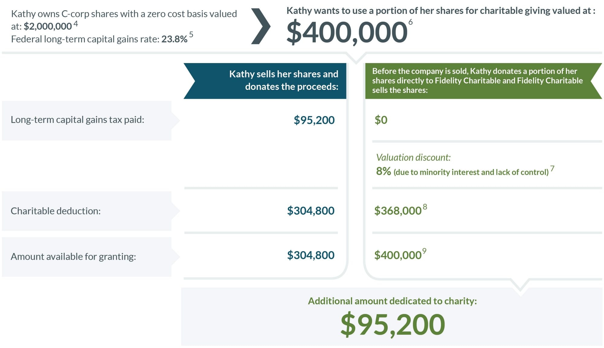 A comparison of donating a portion of private C-corp stock directly to charity versus donating the after-tax proceeds.