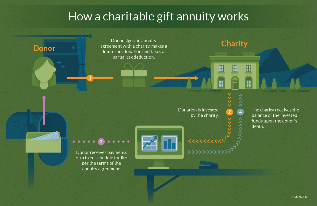 How a charitable gift annuity works