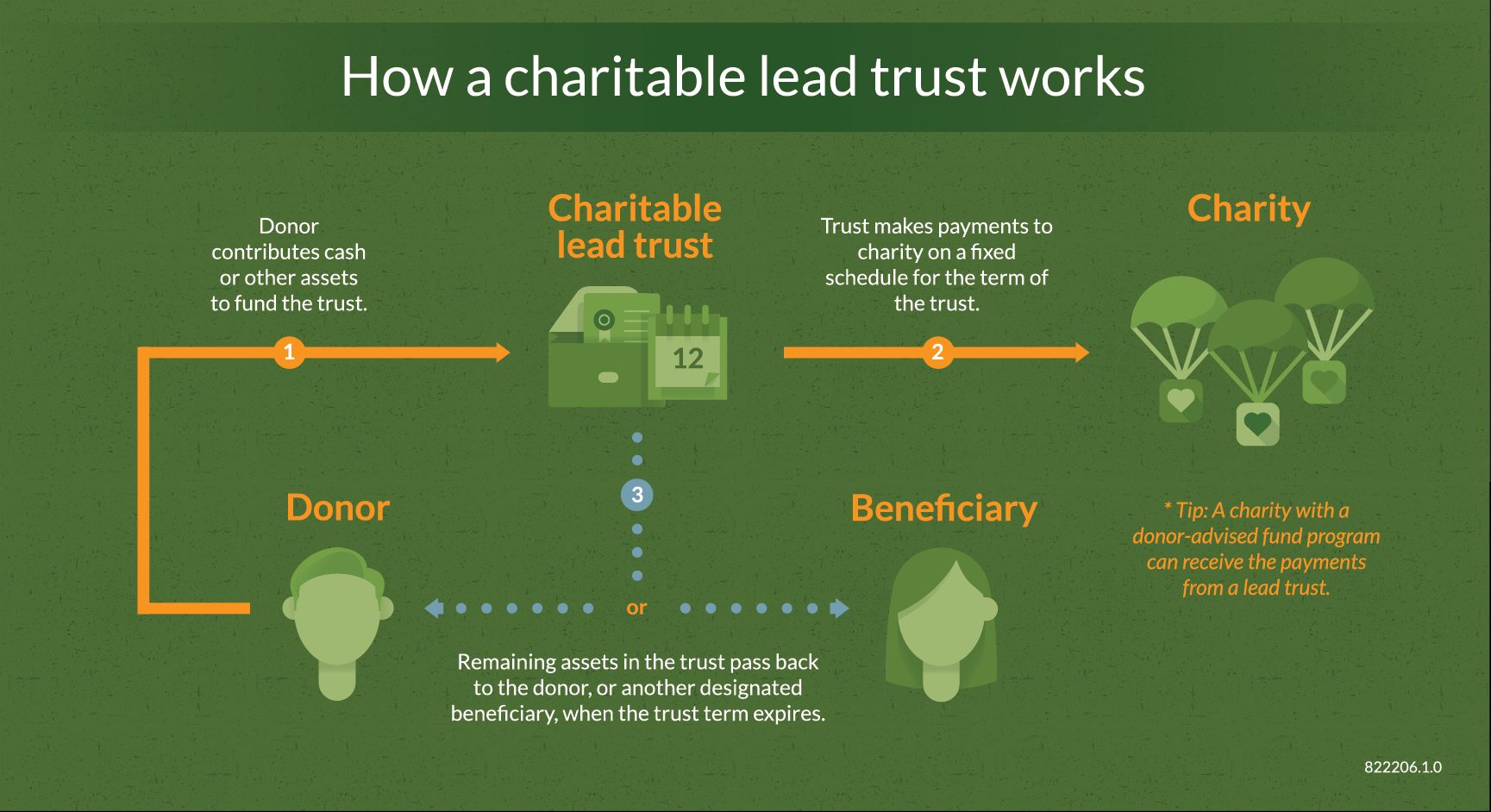 Illustration describing how a charitable lead trust works