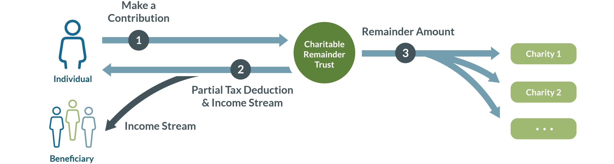 How a charitable remainder trust works