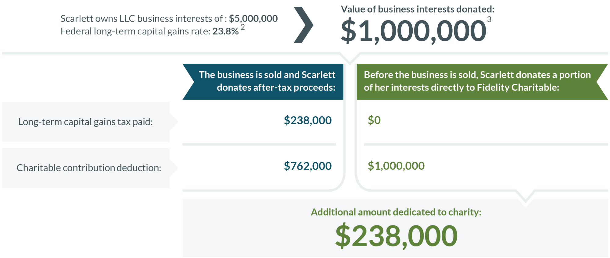 How much does the IRS allow for charitable donations 2023? Leia aqui