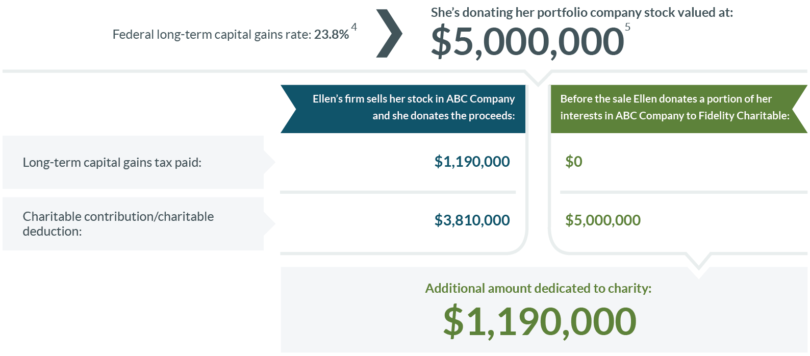 Donation example