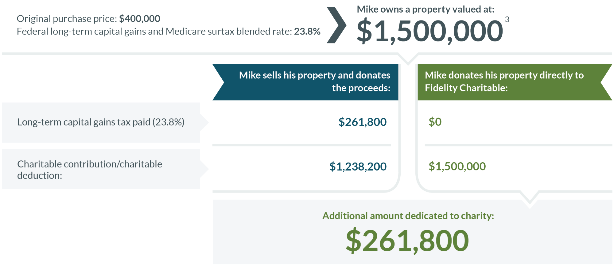 Charitable Income Tax Deduction Chart