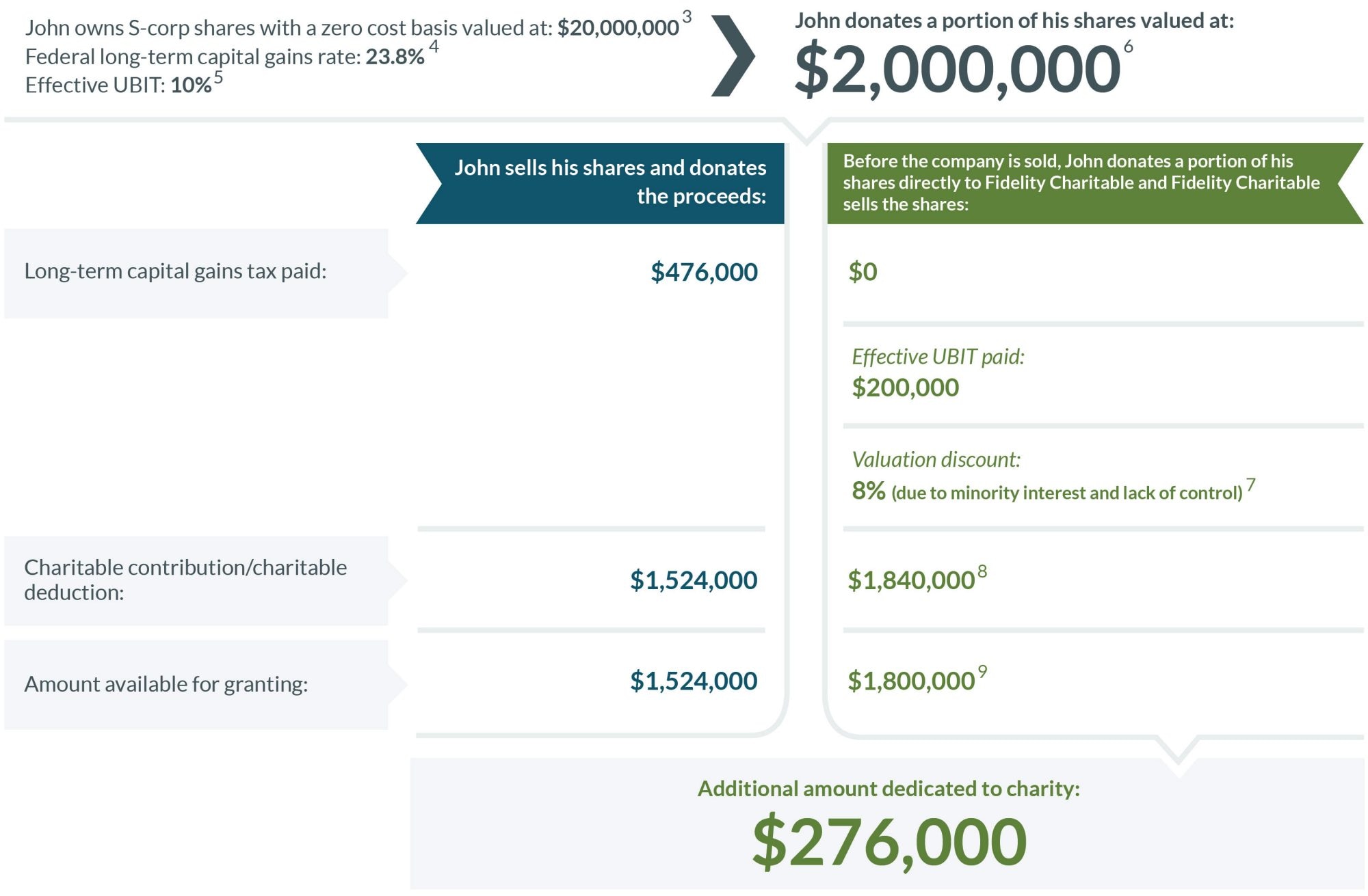 A comparison of donating a portion of private S-corp stock directly to charity versus donating the after-tax proceeds.