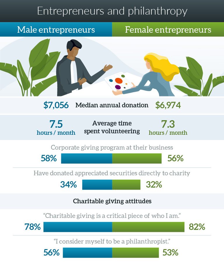 Graphic showing similarities between male and female entrepreneurs regarding philanthropy. For example, male entrepreneurs have a median annual donation of $7,056, while women entrepreneurs have a similar median annual donation of $6,974.