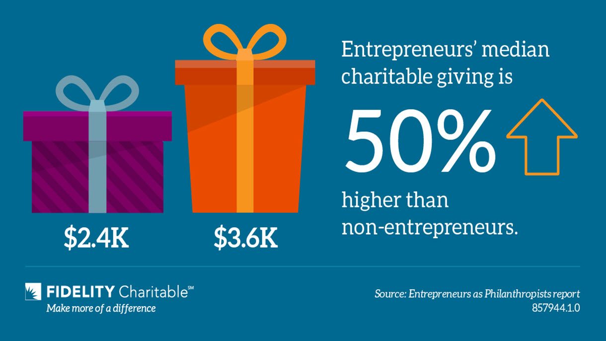Graphic showing entrepreneurs' median charitable giving is 50% higher than non-entrepreneurs.