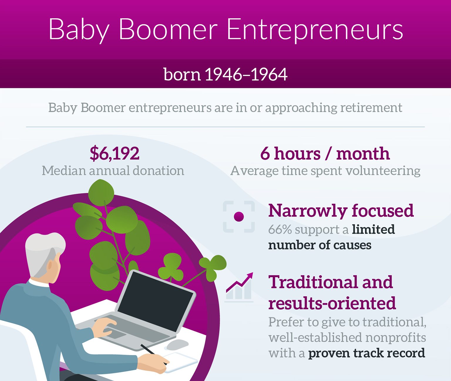 Graphic describing Baby Boomer entrepreneurs and how they approach philanthropy. They support a limited set of causes and prefer to give to traditional nonprofits.