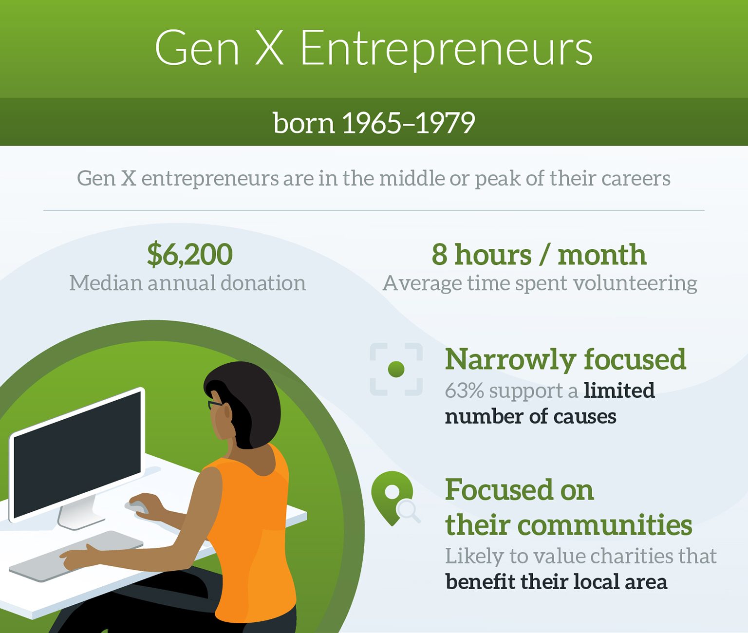 Graphic describing Gen X entrepreneurs and how they approach philanthropy. They support a limited set of causes and value charities that benefit their local area.
