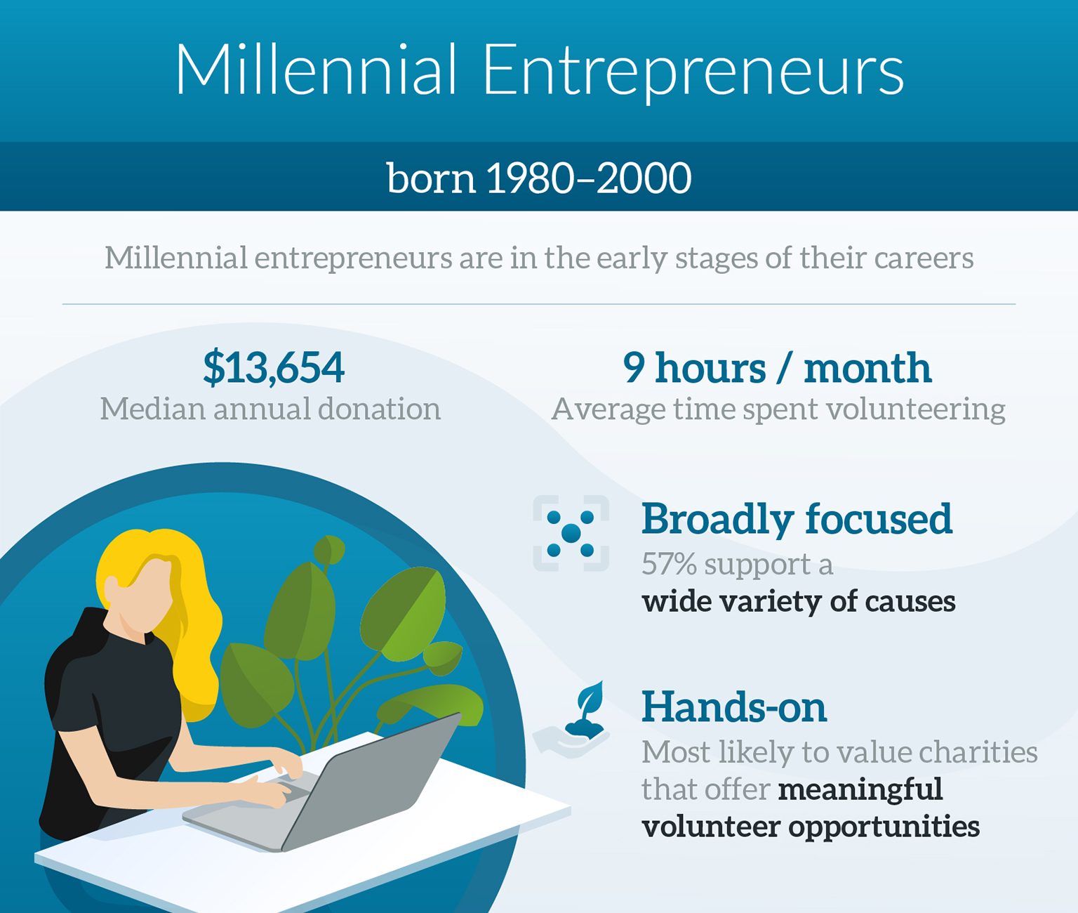 Graphic describing millennial entrepreneurs and how they approach philanthropy. They are hands-on and support a wide variety of causes.