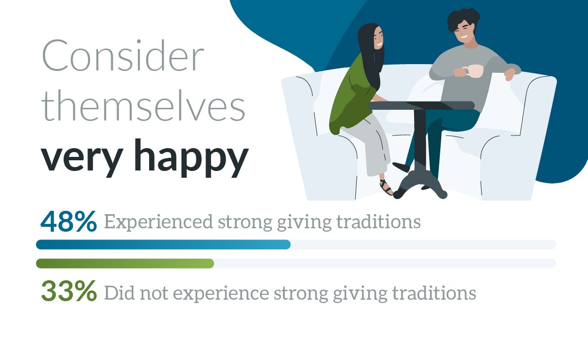 Those who grew up with giving traditions are happier