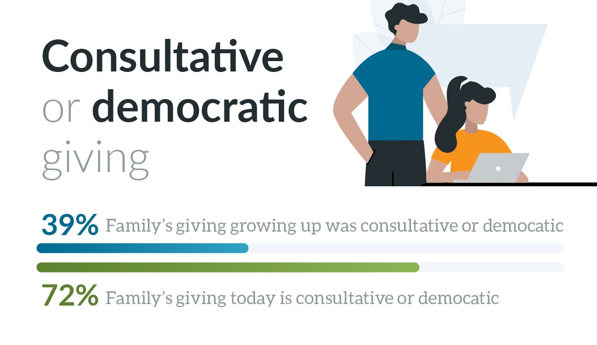 Families are more likely to talk about giving today