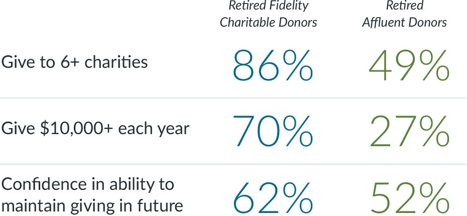 Chart showing Fidelity Charitable donors more likely to give to 6 plus charities, donate over $10,000 each year, and have a higher confidence in their ability to maintain giving in the future versus only 53% of affluent donors overall.