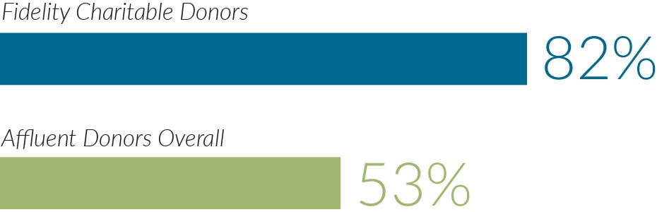Chart showing 82% of Fidelity Charitable donors make giving decisions with others versus only 53% of affluent donors overall.