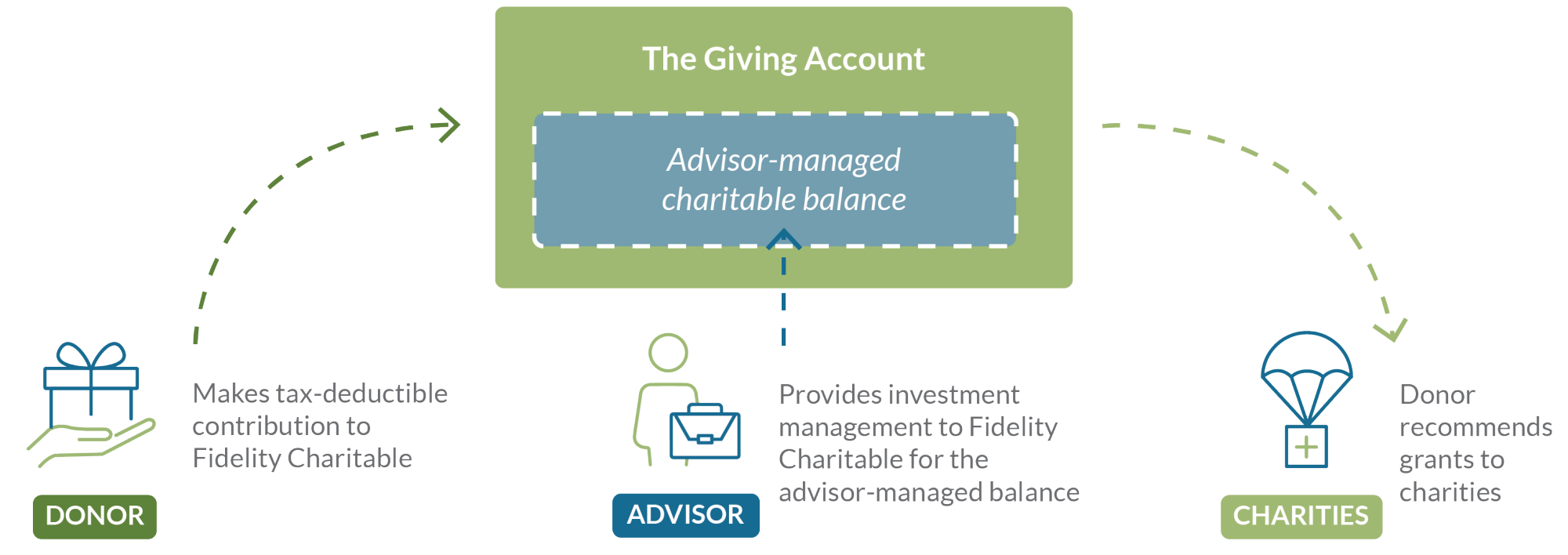 Graphic showing how donors and advisors work with the Giving Account.
