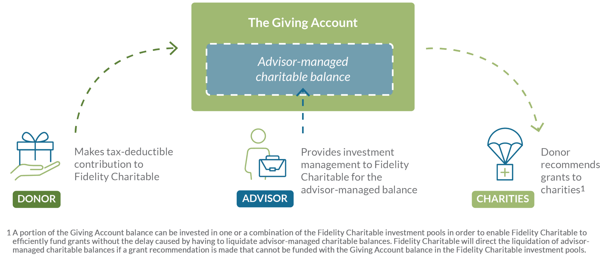 Graphic showing how donors and advisors work with the Giving Account.