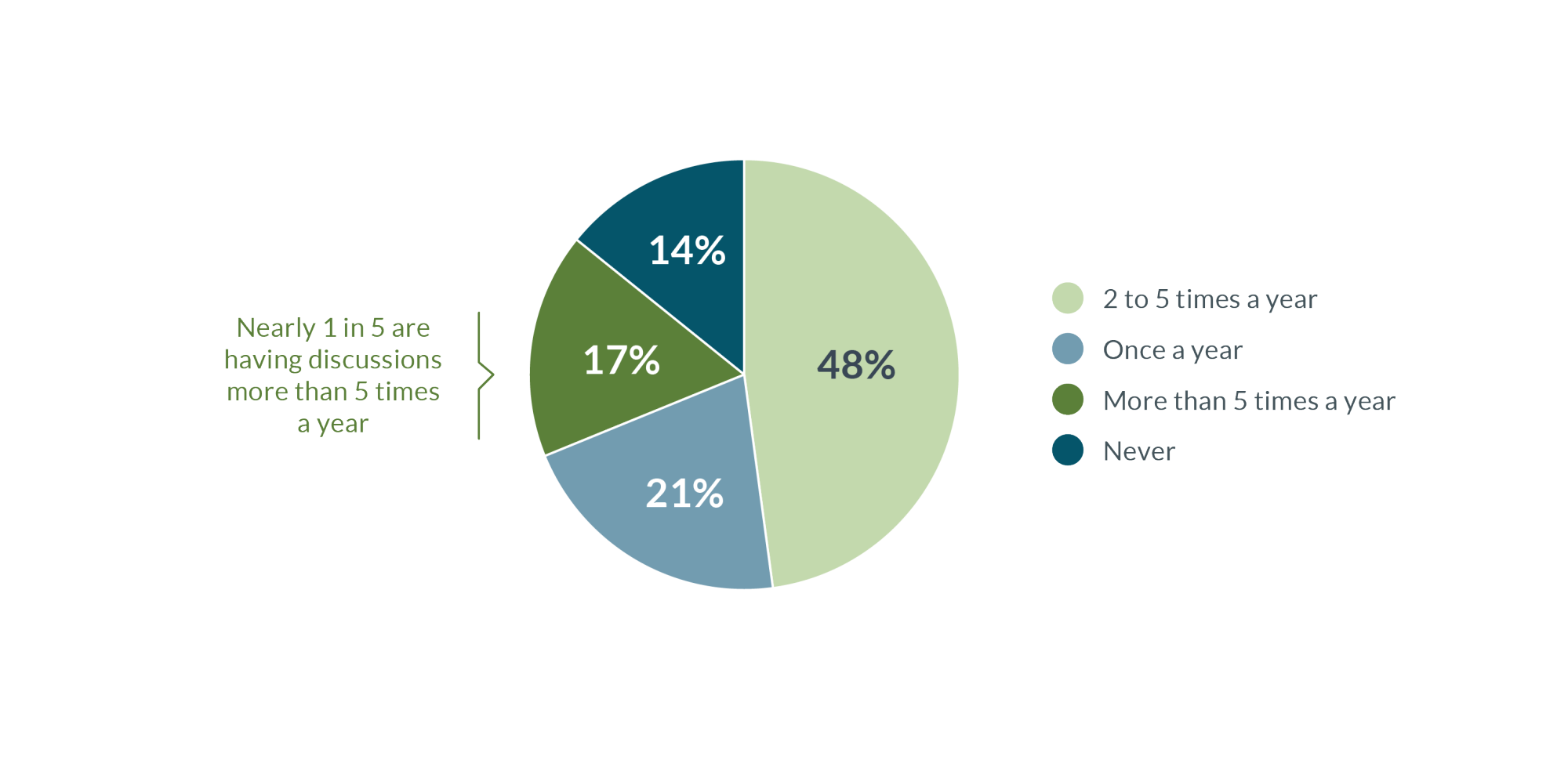 Nearly 9 out of 10 families discuss giving at least once a year