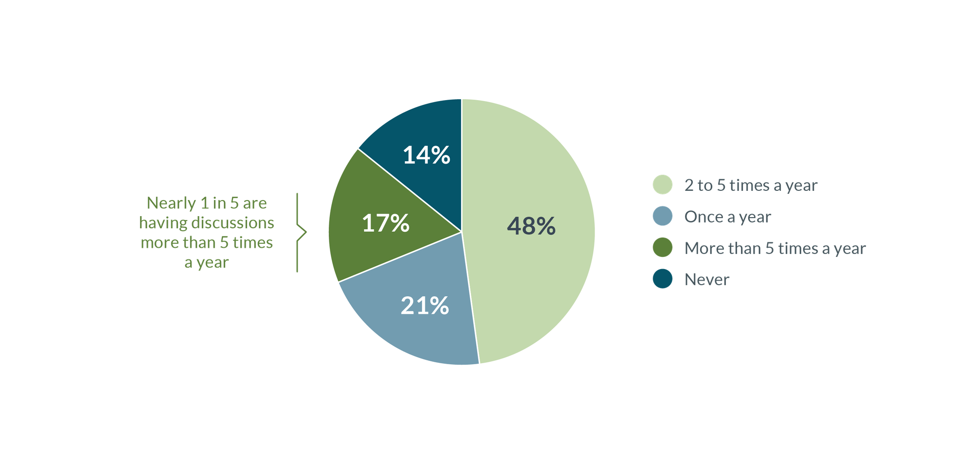Nearly 9 out of 10 families discuss giving at least once a year