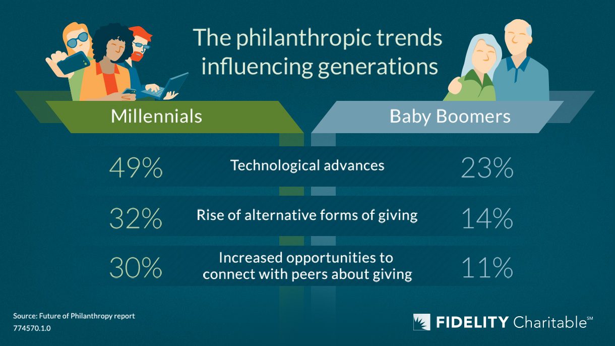 Millennials and Baby Boomers are two generations transforming philanthropy