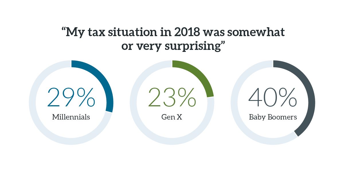 Chart showing that 29% of Millennials, 23% of Gen Xers, and 40% of Baby Boomers were somewhat or very surprised by their tax situation in 2018.