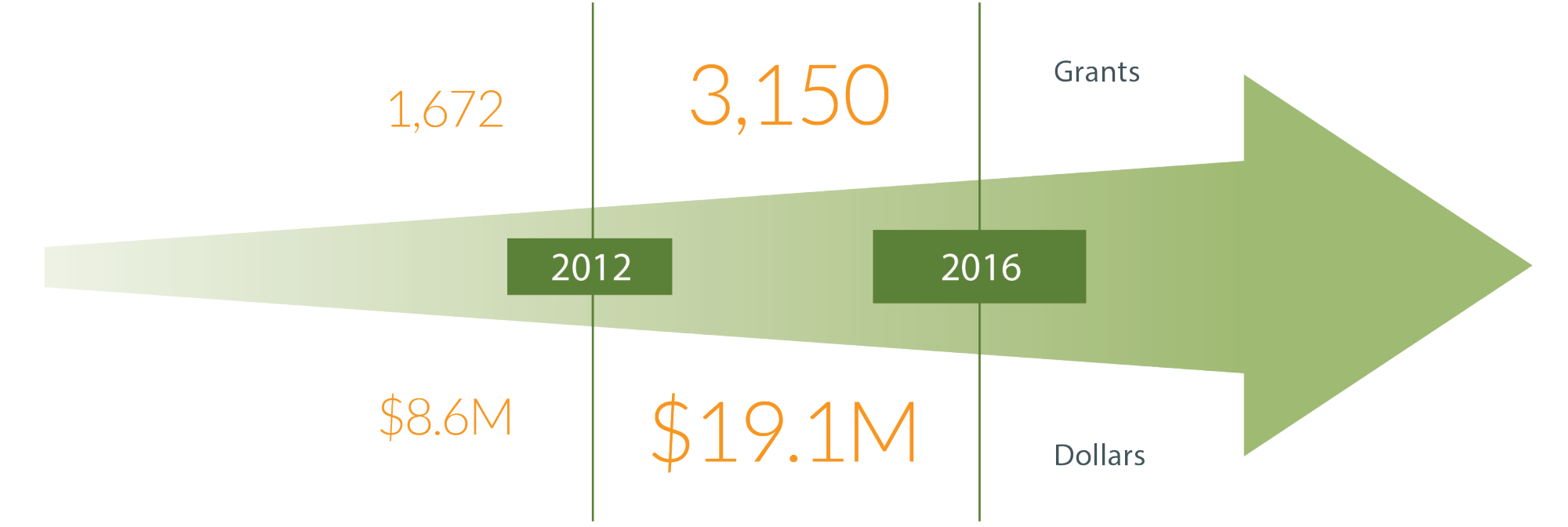 Grant volumes and dollars to impact investing nonprofits